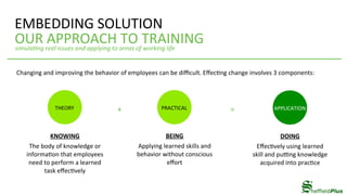 DOING		
Eﬀec4vely	using	learned	
skill	and	puVng	knowledge	
acquired	into	prac4ce	
BEING		
Applying	learned	skills	and	
behavior	without	conscious	
eﬀort	
Changing	and	improving	the	behavior	of	employees	can	be	diﬃcult.	Eﬀec4ng	change	involves	3	components:	
simula2ng	real	issues	and	applying	to	areas	of	working	life	
EMBEDDING	SOLUTION	
OUR	APPROACH	TO	TRAINING	
APPLICATION	
+	 =THEORY	
KNOWING		
The	body	of	knowledge	or	
informa4on	that	employees	
need	to	perform	a	learned	
task	eﬀec4vely	
PRACTICAL	 APPLICATION	
 