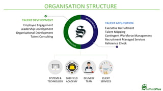 TALENT	ACQUISITION	
	
Execu4ve	Recruitment	
Talent	Mapping	
Con4ngent	Workforce	Management	
Recruitment	Managed	Services	
Reference	Check	
TALENT	DEVELOPMENT	
	
Employee	Engagement	
Leadership	Development	
Organisa4onal	Development	
Talent	Consul4ng	
SYSTEMS	&	
TECHNOLOGY	
SHEFFIELD	
ACADEMY	
DELIVERY	
TEAM	
CLIENT	
SERVICES	
ORGANISATION	STRUCTURE	
 