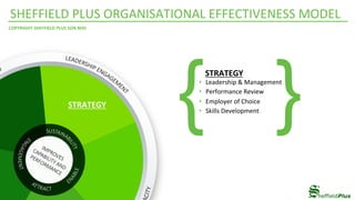 STRATEGY	
SHEFFIELD	PLUS	ORGANISATIONAL	EFFECTIVENESS	MODEL	
COPYRIGHT	SHEFFIELD	PLUS	SDN	BHD	
				STRATEGY	
•  Leadership	&	Management	
•  Performance	Review	
•  Employer	of	Choice	
•  Skills	Development	
{ }
 