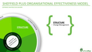 SHEFFIELD	PLUS	ORGANISATIONAL	EFFECTIVENESS	MODEL	
COPYRIGHT	SHEFFIELD	PLUS	SDN	BHD	
				STRUCTURE	
•  Change	Management	
{ }STRUCTURE	
 