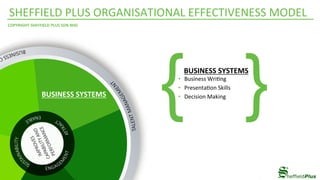 SHEFFIELD	PLUS	ORGANISATIONAL	EFFECTIVENESS	MODEL	
COPYRIGHT	SHEFFIELD	PLUS	SDN	BHD	
				BUSINESS	SYSTEMS	
•  Business	Wri4ng	
•  Presenta4on	Skills	
•  Decision	Making	
{ }BUSINESS	SYSTEMS	
 