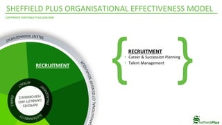 SHEFFIELD	PLUS	ORGANISATIONAL	EFFECTIVENESS	MODEL	
COPYRIGHT	SHEFFIELD	PLUS	SDN	BHD	
				RECRUITMENT	
•  Career	&	Succession	Planning	
•  Talent	Management	
{ }RECRUITMENT	
 