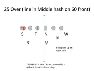 25 Over (line in Middle hash on 60 front)
NT W
B
S
R
TE
M
Buck plays Up on
weak side.
TRASH BAG is best Call for Line on this, it
will seal Guard to Guard Gaps.
 