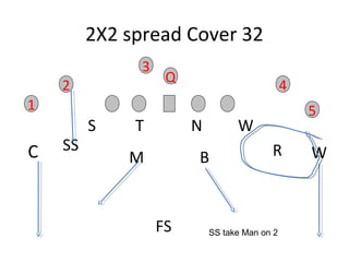 2X2 spread Cover 32
NT W
B
S
RM
1
2 4
5
Q
3
C WSS
FS SS take Man on 2
 