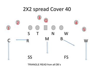 2X2 spread Cover 40
NT W
B
S
R M
1
2 4
5
Q
3
C W
SS FS
TRIANGLE READ from all DB´s
 