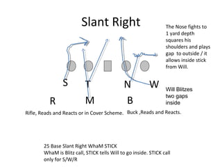 Slant Right
NT
The Nose fights to
1 yard depth
squares his
shoulders and plays
gap to outside / it
allows inside stick
from Will.
W
BM
S
Buck ,Reads and Reacts.
25 Base Slant Right WhaM STICK
WhaM is Blitz call, STICK tells Will to go inside. STICK call
only for S/W/R
R
Rifle, Reads and Reacts or in Cover Scheme.
Will Blitzes
two gaps
inside
 