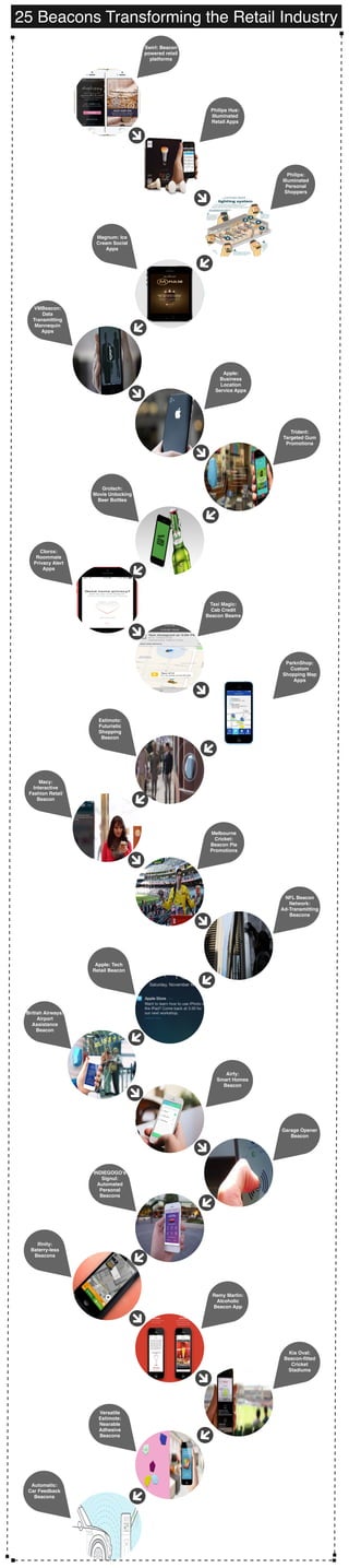 25 Beacons Transforming the Retail Industry 
Swirl: Beacon 
powered retail 
platforms 
Magnum: Ice 
Cream Social 
Apps 
Philips Hue: 
Illuminated 
Retail Apps 
Philips: 
Illuminated 
Personal 
Shoppers 
Apple: 
Business 
Location 
Service Apps 
Trident: 
Targeted Gum 
Promotions 
Grolsch: 
Movie Unlocking 
Beer Bottles 
VMBeacon: 
Data 
Transmitting 
Mannequin 
Apps 
Clorox: 
Roommate 
Privacy Alert 
Apps 
Estimoto: 
Futuristic 
Shopping 
Beacon 
Macy: 
Interactive 
Fashion Retail 
Beacon 
Taxi Magic: 
Cab Credit 
Beacon Beams 
ParknShop: 
Custom 
Shopping Map 
Apps 
Melbourne 
Cricket: 
Beacon Pie 
Promotions 
NFL Beacon 
Network: 
Ad-Transmitting 
Beacons 
Apple: Tech 
Retail Beacon 
Airfy: 
Smart Homes 
Beacon 
British Airways: 
Airport 
Assistance 
Beacon 
Garage Opener 
Beacon 
Remy Martin: 
Alcoholic 
Beacon App 
INDIEGOGO’s 
Signul: 
Automated 
Personal 
Beacons 
Ifinity: 
Baterry-less 
Beacons 
Kia Oval: 
Beacon-fitted 
Cricket 
Stadiums 
Versatile 
Estimote: 
Nearable 
Adhesive 
Beacons 
Automatic: 
Car Feedback 
Beacons 
