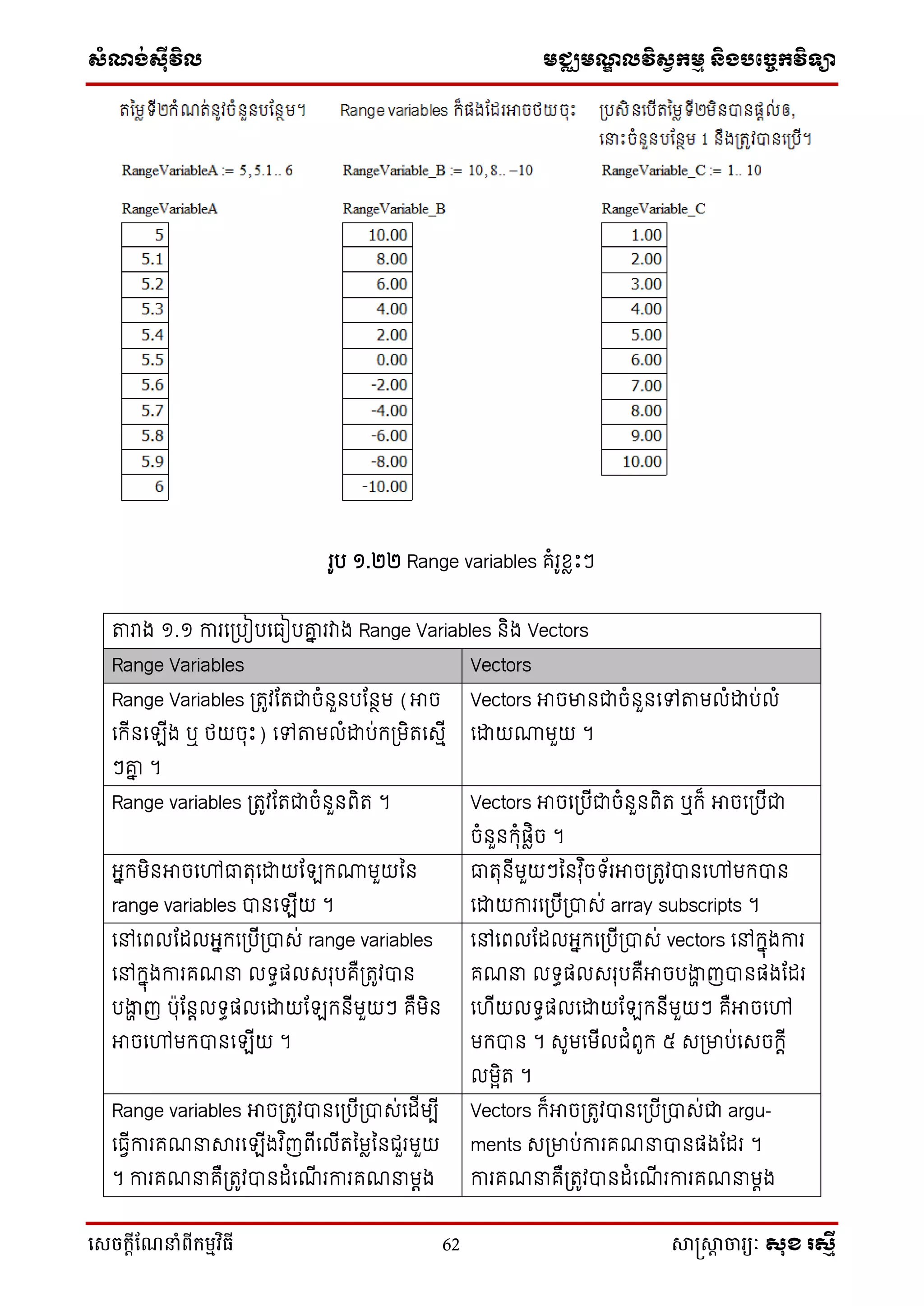ស្ំណ្ង់ស្៊ីវិល មជ្ឈមណ្ឌលវិស្វកមម និងបច្ចេកវិទ្្ា
សេចក្ាីណែនាំពីក្ម្មវិធី 62 សាស្រ្សាា ចារ្យៈ សុខ រសមី
រូប ១.២២ Range variables គំរូខែឹះៗ
តារង ១.១ ការទប្បៀបទធៀបោន រវាង Range Variables និង Vectors
Range Variables Vectors
Range Variables ប្រូវដរជាចំនួនបដនថម (អាច
ទកើនទ ើង ឬ ថ្យចុឹះ) ទៅតាមលំោប់កប្មិរទសមើ
ៗោន ។
Vectors អាចមានជាចំនួនទៅតាមលំោប់លំ
ទោយ្មួយ ។
Range variables ប្រូវដរជាចំនួនពិរ ។ Vectors អាចទប្បើជាចំនួនពិរ ឬក៏ អាចទប្បើជា
ចំនួនកុំផ្ែិច ។
អ្នកមិនអាចទៅធារុទោយដ ក្មួយនន
range variables បានទ ើយ ។
ធារុនើមួយៗននវុ ិច ័រអាចប្រូវបានទៅមកបាន
ទោយការទប្បើប្បាស់ array subscripts ។
ទៅទពលដដលអ្នកទប្បើប្បាស់ range variables
ទៅកនុងការគណនា ល ធផ្លសរុបគឺប្រូវបាន
បងាា ញ ប៉ាុដនតល ធផ្លទោយដ កនើមួយៗ គឺមិន
អាចទៅមកបានទ ើយ ។
ទៅទពលដដលអ្នកទប្បើប្បាស់ vectors ទៅកនុងការ
គណនា ល ធផ្លសរុបគឺអាចបងាា ញបានផ្ងដដរ
ទ ើយល ធផ្លទោយដ កនើមួយៗ គឺអាចទៅ
មកបាន ។ សូមទមើលជំពូក ៥ សប្មាប់ទសចកតើ
លមែិរ ។
Range variables អាចប្រូវបានទប្បើប្បាស់ទដើមបើ
ទធវើការគណនាារទ ើងវ ិញពើទលើរនមែននជួរមួយ
។ ការគណនាគឺប្រូវបានដំទណើ រការគណនាមតង
Vectors ក៏អាចប្រូវបានទប្បើប្បាស់ជា argu-
ments សប្មាប់ការគណនាបានផ្ងដដរ ។
ការគណនាគឺប្រូវបានដំទណើ រការគណនាមតង
 