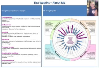 Lisa Watkins – About Me
Collaboration
You work cooperatively with others to overcome conflict and build
towards a
common goal
Enthusiasm
You demonstrate strong passion and energy when communicating
goals, beliefs,
interests or ideas you feel strongly about
Leading
You take responsibility for influencing and motivating others to
contribute to the
goals and success of their team and organisation
Optimism
You remain positive and upbeat about the future and your ability to
influence it to
your advantage
Persuasiveness
You are able to win agreement and support for a position or desired
outcome
Relationship building
You take steps to build networks of contacts and act as a ‘hub’
between people that
you know
Self-confidence
You have a strong belief in yourself and your abilities to accomplish
tasks and goals
Strength Scope Significant 7 strengths My Strengths profile
 