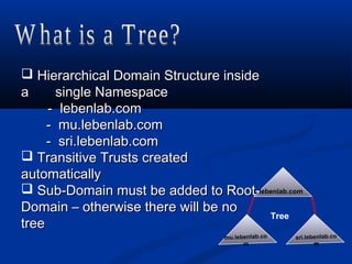 Hierarchical Domain Structure insideHierarchical Domain Structure inside
a single Namespacea single Namespace
- lebenlab.com- lebenlab.com
- mu.lebenlab.com- mu.lebenlab.com
- sri.lebenlab.com- sri.lebenlab.com
 Transitive Trusts createdTransitive Trusts created
automaticallyautomatically
 Sub-Domain must be added to Root-Sub-Domain must be added to Root-
Domain – otherwise there will be noDomain – otherwise there will be no
treetree
mu.lebenlab.co
m
lebenlab.com
sri.lebenlab.co
m
Tree
 