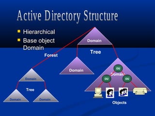  HierarchicalHierarchical
 Base objectBase object
DomainDomain
OU
Domain
Domain
OUOU
Objects
Domain
Tree
Domain
Domain
Domain
Tree
Forest
 