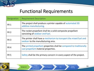 Background
Design
Requirements
and Fulfillment
Risk Mitigation V&V
Project
Planning
Functional Requirements
Designation Requirement Description
FR 1
The project shall produce a printer capable of automated 3D
additive manufacturing.
FR 2
The rocket propellant shall be a solid composite propellant
consisting of oxidizer and fuel.
FR 3
The printer shall have a mechanism to transport the mixed fuel and
oxidizer to the manufacturing area.
FR 4
The printed propellant properties shall be compared to traditionally
cast propellant material properties.
FR 5 Safety shall be the primary concern in every aspect of the project.
10
 