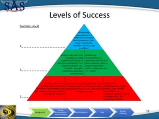 Background
Design
Requirements
and Fulfillment
Risk Mitigation V&V
Project
Planning
Levels of Success
12
 