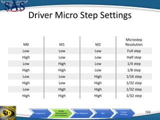 Background
Design
Requirements
and Fulfillment
Risk Mitigation V&V
Project
Planning
Driver Micro Step Settings
124
M0 M1 M2
Microstep
Resolution
Low Low Low Full step
High Low Low Half step
Low High Low 1/4 step
High High Low 1/8 step
Low Low High 1/16 step
High Low High 1/32 step
Low High High 1/32 step
High High High 1/32 step
 
