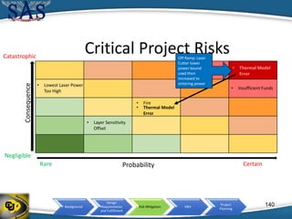 Background
Design
Requirements
and Fulfillment
Risk Mitigation V&V
Project
Planning
• Lowest Laser Power
Too High
• Insufficient Funds
Off Ramp: Laser
Cutter lower
power bound
used then
increased to
sintering power
• Fire
• Thermal Model
Error
• Layer Sensitivity
Offset
Critical Project Risks
Consequence
Probability CertainRare
Negligible
Catastrophic
140
 
