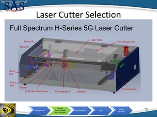 Background
Design
Requirements
and Fulfillment
Risk Mitigation V&V
Project
Planning
Laser Cutter Selection
Laser Tube
Air Exhaust VentMirror A
Mirror B
Mirror CFocusing Lens(X-Y) Movable Gantry
Control Panel
Linear
Rail
Motor
Drive
Belt
Full Spectrum H-Series 5G Laser Cutter
15
 