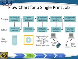 Background
Design
Requirements
and Fulfillment
Risk Mitigation V&V
Project
Planning
Flow Chart for a Single Print Job
41
Use Inkscape to
create an SRM
cross section
Program:
Output:
Upload to
RetinaEngrave for
image preview
Set speed, power,
DPI, and print area
in RetinaEngrave
Run Python script
to click ‘Start’ in
Arduino IDE
Continue script and
click ‘Start’ in
RetinaEngrave GUI
Output .xps or
.png file type
Output Vector
file for printer
Save a custom
setting for this
SRM model
Run powder
bed and start
SoH sensors
Printer receives
image and
begins 1st layer
Engrave Settings:
~3 mm/sec
~15/255 (2.35W)
500 DPI
Outline print area
SRM
Design:
Laser
Cutter
Powder
Bed
 