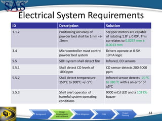 Background
Design
Requirements
and Fulfillment
Risk Mitigation V&V
Project
Planning
44
Electrical System Requirements
ID Description Solution
1.1.2 Positioning accuracy of
powder bed shall be 1mm +/-
.3mm
Stepper motors are capable
of rotating 1.80 ± 0.090. This
correlates to 0.0257 mm ±
0.0013 mm
3.4 Microcontroller must control
powder bed system
Drivers operate at 0-5V,
10mA logic
5.5 SOH system shall detect fire Infrared, CO sensors
5.5.1 Shall detect CO levels of
1000ppm
CO sensor detects 200-5000
ppm
5.5.2 Shall detect temperature
150℃ to 300℃ +/- 5℃
Infrared sensor detects -70 0C
to 380 0C with a an error of
±50C
5.5.3 Shall alert operator of
harmful system operating
conditions
9000 mCd LED and a 103 Db
buzzer
 