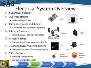 Background
Design
Requirements
and Fulfillment
Risk Mitigation V&V
Project
Planning
Electrical System Overview
 2 DC Power Supplies
 1 Microcontroller
 Arduino Mega 2560
 3 Stepper motors and drivers
 Move rake and powder bed pistons
 3 Rotary Encoders
 Record angular position of motors
 4 snap switches
 Stop motors if they have moved to far
 1 LED and Buzzer warning system
 Alerts printer user of an impending fire
 2 SOH Sensors
 Infrared Thermometer
 Carbon Monoxide Sensor
Buzzer
LED
Carbon
Monoxide
Sensor
Infrared
Thermometer
MotorDriver
Encoder
Snap
Switch
45
 