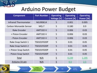 Background
Design
Requirements
and Fulfillment
Risk Mitigation V&V
Project
Planning
Arduino Power Budget
Component Part Number Operating
Voltage [V]
Operating
Current [A]
Operating
Power [W]
Infrared Thermometer MLX90614 5 0.001 0.005
Carbon Monoxide Sensor MQ-7 5 0.180 0.9
Rake Encoder AMT102-V 5 0.006 0.03
+ Piston Encoder AMT102-V 5 0.006 0.03
- Piston Encoder AMT102-V 5 0.006 0.03
Rake Snap Switch 1 TS0101F020P 5 0.01 0.05
Rake Snap Switch 2 TS0101F020P 5 0.01 0.05
+ Piston Snap Switch TS0101F020P 5 0.01 0.05
- Piston Snap Switch TS0101F020P 5 0.01 0.05
Total N/A 5 0.239 1.195
Arduino 5V pin N/A 5 0.5 2.5
48
 