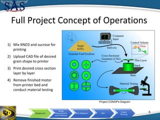 Background
Design
Requirements
and Fulfillment
Risk Mitigation V&V
Project
Planning
Full Project Concept of Operations
1) Mix KNO3 and sucrose for
printing
2) Upload CAD file of desired
grain shape to printer
3) Print desired cross section
layer by layer
4) Remove finished motor
from printer bed and
conduct material testing
Project CONOPs Diagram
5
 