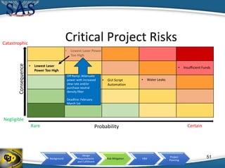 Background
Design
Requirements
and Fulfillment
Risk Mitigation V&V
Project
Planning
• Insufficient Funds• Lowest Laser
Power Too High
Off Ramp: Attenuate
power with increased
slew rate and/or
purchase neutral
density filter
Deadline: February
March 1st
Critical Project Risks
Consequence
Probability CertainRare
Negligible
Catastrophic
51
• Water Leaks• GUI Script
Automation
 