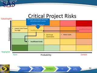 Background
Design
Requirements
and Fulfillment
Risk Mitigation V&V
Project
Planning
• Lowest Laser Power
Too High
• Insufficient Funds
Off Ramp: Drop Powder Bed design,
still achieve level 1 success
Deadline: February 1st
Critical Project Risks
Consequence
Probability CertainRare
Negligible
Catastrophic
53
• Water Leaks• GUI Script
Automation
 