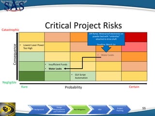 Background
Design
Requirements
and Fulfillment
Risk Mitigation V&V
Project
Planning
• Lowest Laser Power
Too High
• Insufficient Funds
Off Ramp: Waterproof electronics on
powder bed with “umbrellas”
attached to drive shaft
Deadline: March 1st
Critical Project Risks
Consequence
Probability CertainRare
Negligible
Catastrophic
55
• GUI Script
Automation
• Water Leaks
 