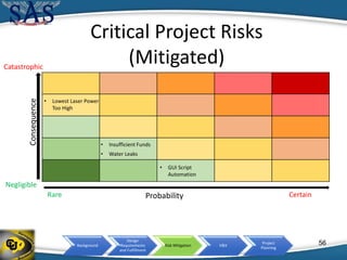 Background
Design
Requirements
and Fulfillment
Risk Mitigation V&V
Project
Planning
Critical Project Risks
(Mitigated)
• Lowest Laser Power
Too High
Consequence
Probability CertainRare
Negligible
Catastrophic
56
• Water Leaks
• Insufficient Funds
• GUI Script
Automation
 