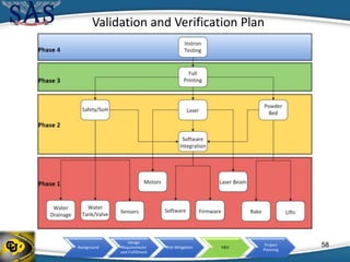 Background
Design
Requirements
and Fulfillment
Risk Mitigation V&V
Project
Planning
Validation and Verification Plan
58
 