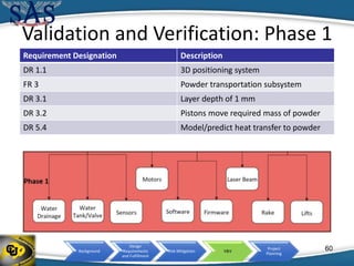 Background
Design
Requirements
and Fulfillment
Risk Mitigation V&V
Project
Planning
Validation and Verification: Phase 1
Requirement Designation Description
DR 1.1 3D positioning system
FR 3 Powder transportation subsystem
DR 3.1 Layer depth of 1 mm
DR 3.2 Pistons move required mass of powder
DR 5.4 Model/predict heat transfer to powder
60
 