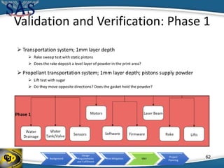 Background
Design
Requirements
and Fulfillment
Risk Mitigation V&V
Project
Planning
Validation and Verification: Phase 1
 Transportation system; 1mm layer depth
 Rake sweep test with static pistons
 Does the rake deposit a level layer of powder in the print area?
 Propellant transportation system; 1mm layer depth; pistons supply powder
 Lift test with sugar
 Do they move opposite directions? Does the gasket hold the powder?
62
 