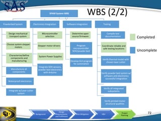 Background
Design
Requirements
and Fulfillment
Risk Mitigation V&V
Project
Planning
WBS (2/2)SPAM System WBS
Powderbed System
Design mechanical
transport system
Choose system stepper
motors
Characterize/define
components and
manufacturing
Manufacture all
components
Waterproof electronics
Integrate w/Laser cutter
system
Electronics Integration
Microcontroller
selection
Stepper motor drivers
System Power Supplies
Integrate SOH sensors,
powder bed electronics
with Arduino
Software Integration
Determine open
source firmware
Program
microcontroller
SOH/powder bed
Develop GUI program
for automation
Testing
Compile test
documentation
Coordinate reliable and
safe testing locations
Verify thermal model with
chosen laser cutter
Verify powder bed system w/
software and electronics
successful integration
Verify all integrated
subsystems
Verify printed motor
structural qualities
Completed
Uncomplete
72
 