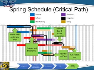 Background
Design
Requirements
and Fulfillment
Risk Mitigation V&V
Project
Planning
Spring Schedule (Critical Path)
74
Financial Electronics
Software Integration
Manufacturing Testing
Order laser
cutter and
ship
Full system
test
Powder bed
Electronics
Powder
bed &
frame
integration
Powder
bed Test
 