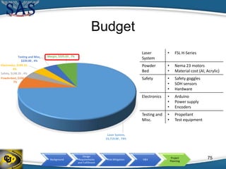Background
Design
Requirements
and Fulfillment
Risk Mitigation V&V
Project
Planning
Budget
75
Laser System,
$3,719.00 , 74%
Powderbed, $338.46 ,
7%
Safety, $198.20 , 4%
Electronics, $199.31 ,
4%
Testing and Misc,
$220.00 , 4%
Margin, $325.03 , 7%
Laser
System
• FSL H-Series
Powder
Bed
• Nema 23 motors
• Material cost (Al, Acrylic)
Safety • Safety goggles
• SOH sensors
• Hardware
Electronics • Arduino
• Power supply
• Encoders
Testing and
Misc.
• Propellant
• Test equipment
 