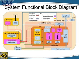 System Functional Block Diagram
86
 