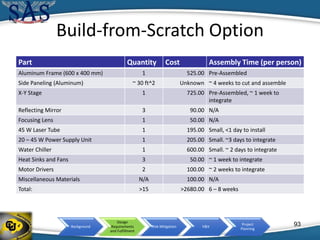 Background
Design
Requirements
and Fulfillment
Risk Mitigation V&V
Project
Planning
Build-from-Scratch Option
Part Quantity Cost Assembly Time (per person)
Aluminum Frame (600 x 400 mm) 1 525.00 Pre-Assembled
Side Paneling (Aluminum) ~ 30 ft^2 Unknown ~ 4 weeks to cut and assemble
X-Y Stage 1 725.00 Pre-Assembled, ~ 1 week to
integrate
Reflecting Mirror 3 90.00 N/A
Focusing Lens 1 50.00 N/A
45 W Laser Tube 1 195.00 Small, <1 day to install
20 – 45 W Power Supply Unit 1 205.00 Small. ~3 days to integrate
Water Chiller 1 600.00 Small. ~ 2 days to integrate
Heat Sinks and Fans 3 50.00 ~ 1 week to integrate
Motor Drivers 2 100.00 ~ 2 weeks to integrate
Miscellaneous Materials N/A 100.00 N/A
Total: >15 >2680.00 6 – 8 weeks
93
 