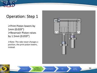 Background
Design
Requirements
and Fulfillment
Risk Mitigation V&V
Project
Planning
Operation: Step 1
Print Piston lowers by
1mm (0.039”)
Reservoir Piston raises
by 1.5mm (0.059”)
Note: The rake never changes z-
position, the print piston lowers,
instead.
94
 