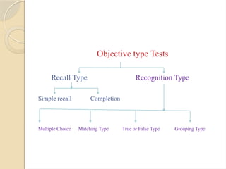 Objective type Tests
Recall Type Recognition Type
Simple recall Completion
Multiple Choice Matching Type True or False Type Grouping Type
 