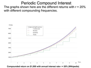 The graphs shown here are the different returns with r = 20%
with different compounding frequencies.
Compounded return on $1,000 with annual interest rate r = 20% (Wikipedia)
Periodic Compound Interest
 