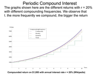 The graphs shown here are the different returns with r = 20%
with different compounding frequencies. We observe that
I. the more frequently we compound, the bigger the return
Compounded return on $1,000 with annual interest rate r = 20% (Wikipedia)
Periodic Compound Interest
 