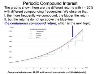 The graphs shown here are the different returns with r = 20%
with different compounding frequencies. We observe that
I. the more frequently we compound, the bigger the return
II. but the returns do not go above the blue-line
the continuous compound return, which is the next topic.
Compounded return on $1,000 with annual interest rate r = 20% (Wikipedia)
Periodic Compound Interest
 