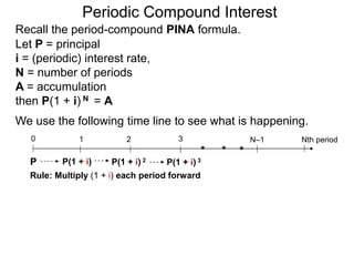 Let P = principal
i = (periodic) interest rate,
N = number of periods
A = accumulation
then P(1 + i) N = A
We use the following time line to see what is happening.
P
0 1 2 3 Nth period
N–1
Rule: Multiply (1 + i) each period forward
P(1 + i) P(1 + i) 2 P(1 + i) 3
Recall the period-compound PINA formula.
Periodic Compound Interest
 