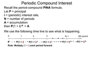 Let P = principal
i = (periodic) interest rate,
N = number of periods
A = accumulation
then P(1 + i) N = A
We use the following time line to see what is happening.
P
0 1 2 3 Nth period
N–1
Rule: Multiply (1 + i) each period forward
P(1 + i) P(1 + i) 2 P(1 + i) 3 P(1 + i) N - 1
Recall the period-compound PINA formula.
P(1 + i) N
Periodic Compound Interest
 