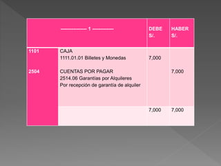 ---------------- 1 ------------- DEBE
S/.
HABER
S/.
1101
2504
CAJA
1111.01.01 Billetes y Monedas
CUENTAS POR PAGAR
2514.06 Garantías por Alquileres
Por recepción de garantía de alquiler
7,000
7,000
7,000 7,000
 