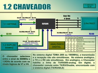 1. CIRCUITO
DE RF
1.9GHz
1.9GHz
V1
V2
V3
V4
RX1900 1.9GHz
1.9GHz TX1900
RX800 ANAL. / DIG.
RX800 ANAL. / DIG.
TX800 ANALOG.
TX800 ANALOG.
TX800 DIGITAL
TX800 DIGITAL
1.9GHz
1.9GHz
800MHz
800MHz
V1 V2 V3 V4 CHAVE.
0 0 0 0 DISABLE
0 0 0 1
RX800/TX800(ANALOG);
RX800 DIG.
0 0 1 0 RX1900
0 1 0 0 TX800 DIG
1 0 0 0 TX1900
3 PATRIOT
CHAVEADOR
Seleção Modo
de Operação
1.1 ANTENA
ANALÓGICO
1.3 DUPLEX
800MHZ DIGITAL
O chaveador seleciona
entre o sinal de 800MHz e
1.9GHz de acordo com os
níveis lógicos de V1 a V4.
O chaveador seleciona
entre o sinal de 800MHz e
1.9GHz de acordo com os
níveis lógicos de V1 a V4.
No sistema digital TDMA (800 ou 1900MHz), a transmissão
e a recepção não são simultâneas. No sistema analógico,
o TX e o RX são simultâneas. Em analógico, o Chaveador
habilita a linha de TX/RX800-analog. Em digital, o
chaveador comuta entre TX/RX/Disable, sincronizado com
o sistema digital (TX/RX/IDLE)
No sistema digital TDMA (800 ou 1900MHz), a transmissão
e a recepção não são simultâneas. No sistema analógico,
o TX e o RX são simultâneas. Em analógico, o Chaveador
habilita a linha de TX/RX800-analog. Em digital, o
chaveador comuta entre TX/RX/Disable, sincronizado com
o sistema digital (TX/RX/IDLE)
 