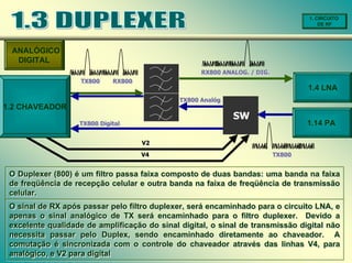 1. CIRCUITO
DE RF
RX800
RX800
TX800
TX800
TX800 Analóg
TX800 Analóg
RX800 ANALOG. / DIG.
RX800 ANALOG. / DIG.
TX800
TX800
V2
V2
V4
V4
1.14 PA
SW
ANALÓGICO
DIGITAL
1.4 LNA
1.2 CHAVEADOR
TX800 Digital
TX800 Digital
O Duplexer (800) é um filtro passa faixa composto de duas bandas: uma banda na faixa
de freqüência de recepção celular e outra banda na faixa de freqüência de transmissão
celular.
O Duplexer (800) é um filtro passa faixa composto de duas bandas: uma banda na faixa
de freqüência de recepção celular e outra banda na faixa de freqüência de transmissão
celular.
O sinal de RX após passar pelo filtro duplexer, será encaminhado para o circuito LNA, e
apenas o sinal analógico de TX será encaminhado para o filtro duplexer. Devido a
excelente qualidade de amplificação do sinal digital, o sinal de transmissão digital não
necessita passar pelo Duplex, sendo encaminhado diretamente ao chaveador. A
comutação é sincronizada com o controle do chaveador através das linhas V4, para
analógico, e V2 para digital
O sinal de RX após passar pelo filtro duplexer, será encaminhado para o circuito LNA, e
apenas o sinal analógico de TX será encaminhado para o filtro duplexer. Devido a
excelente qualidade de amplificação do sinal digital, o sinal de transmissão digital não
necessita passar pelo Duplex, sendo encaminhado diretamente ao chaveador. A
comutação é sincronizada com o controle do chaveador através das linhas V4, para
analógico, e V2 para digital
 