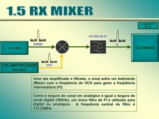 1. CIRCUITO
DE RF
RX800
RX800
VCO
VCO
1.10 AMPLIFICADOR
DO VCO
Uma vez amplificado e filtrado, o sinal sofre um batimento
(Mixer) com a freqüência do VCO para gerar a freqüência
intermediária (FI).
Uma vez amplificado e filtrado, o sinal sofre um batimento
(Mixer) com a freqüência do VCO para gerar a freqüência
intermediária (FI).
1.4 LNA
Como a largura do canal em analógico é igual a largura do
canal digital (30KHz), um único filtro de FI é utilizado para
digital ou analógico. A frequência central do filtro é
112.32MHz.
Como a largura do canal em analógico é igual a largura do
canal digital (30KHz), um único filtro de FI é utilizado para
digital ou analógico. A frequência central do filtro é
112.32MHz.
FILTRO DE FI
FILTRO DE FI
FI
FI
1.6 DEMOD.
 