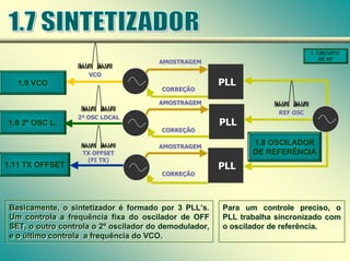 CORREÇÃO
CORREÇÃO
1.8 OSCILADOR
DE REFERÊNCIA
PLL
PLL
PLL
CORREÇÃO
CORREÇÃO
CORREÇÃO
CORREÇÃO
VCO
VCO
2º OSC LOCAL
2º OSC LOCAL
TX OFFSET
(FI TX)
TX OFFSET
(FI TX)
REF OSC
REF OSC
1. CIRCUITO
DE RF
AMOSTRAGEM
AMOSTRAGEM
1.9 VCO
AMOSTRAGEM
AMOSTRAGEM
1.6 2º OSC L.
AMOSTRAGEM
AMOSTRAGEM
1.11 TX OFFSET
Basicamente, o sintetizador é formado por 3 PLL’s.
Um controla a frequência fixa do oscilador de OFF
SET, o outro controla o 2º oscilador do demodulador,
e o último controla a frequência do VCO.
Basicamente, o sintetizador é formado por 3 PLL’s.
Um controla a frequência fixa do oscilador de OFF
SET, o outro controla o 2º oscilador do demodulador,
e o último controla a frequência do VCO.
Para um controle preciso, o
PLL trabalha sincronizado com
o oscilador de referência.
Para um controle preciso, o
PLL trabalha sincronizado com
o oscilador de referência.
 