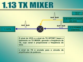 FI TX
FI TX
VCO
VCO
1.12 POWER
CONTROL
1. CIRCUITO
DE RF
1.10 AMPLIFICADOR
DO VCO
TX
TX
1.14 PA
O sinal do VCO e o sinal do TX OFFSET fazem o
batimento no TX MIXER, gerando a freqüência de
TX, cujo canal é proporcional a freqüência do
VCO.
O sinal do VCO e o sinal do TX OFFSET fazem o
batimento no TX MIXER, gerando a freqüência de
TX, cujo canal é proporcional a freqüência do
VCO.
o sinal de TX é enviado para o circuito de
amplificador de potência.
o sinal de TX é enviado para o circuito de
amplificador de potência.
 